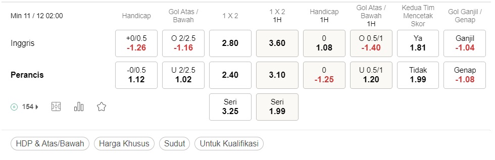 Prediksi Inggris vs Prancis 02h00 pada 11/12 – Piala Dunia 2022