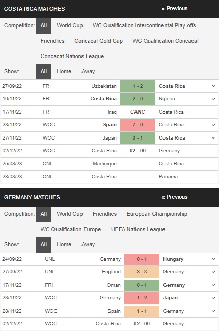 Prediksi Kosta Rika vs Jerman 02:00 pada 2 Desember – Piala Dunia 2022