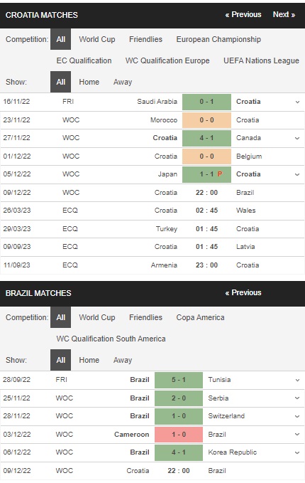 Prediksi Kroasia vs Brasil 22:00 pada 9/12 – Piala Dunia 2022