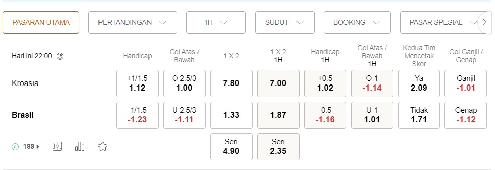 Prediksi Kroasia vs Brasil 22:00 pada 9/12 – Piala Dunia 2022