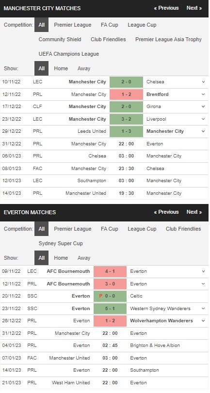 Prediksi Manchester City vs Everton 22:00 pada 31 Desember – Liga Premier 2022