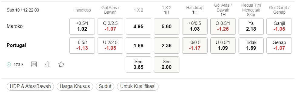 Prediksi Maroko vs Portugal 22:00 pada 10/12 – Piala Dunia 2022