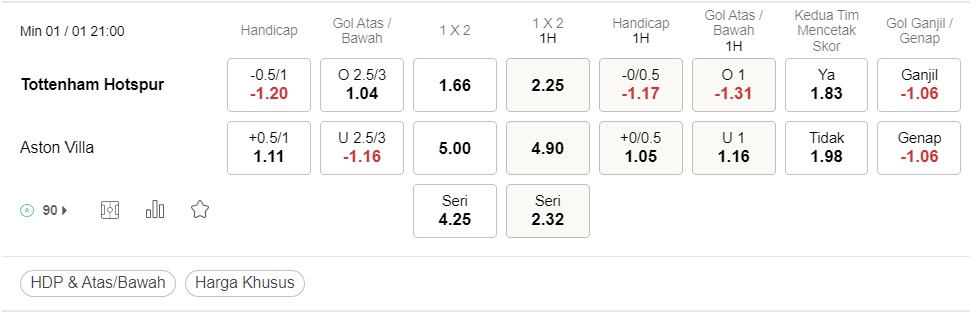 Prediksi Tottenham vs Aston Villa 21:00 pada 1 Januari – Liga Premier 2023