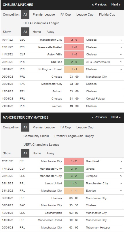 Prediksi Chelsea vs Man City 03h00 pada 6 Januari – Taruhan Liga Premier