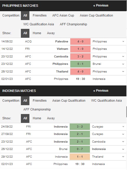 Prediksi Filipina vs Indonesia 19:30 pada 2 Januari – Taruhan Piala AFF