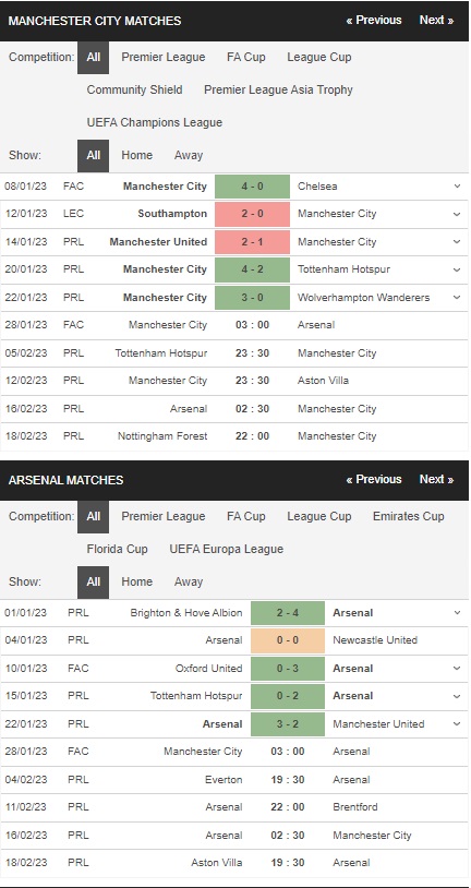 Prediksi Manchester City vs Arsenal 15:00 pada 28 Januari – Piala FA