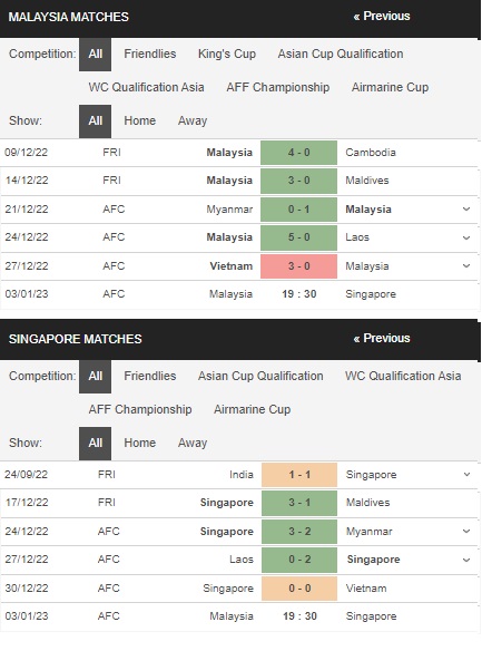 Prediksi Malaysia vs Singapura 19:30 pada 3 Januari – Taruhan Piala AFF
