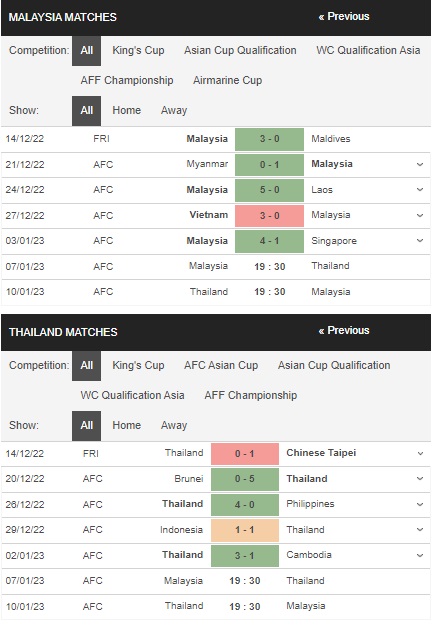 Prediksi Malaysia vs Thailand 19:30 pada 07/01 – Taruhan Piala AFF