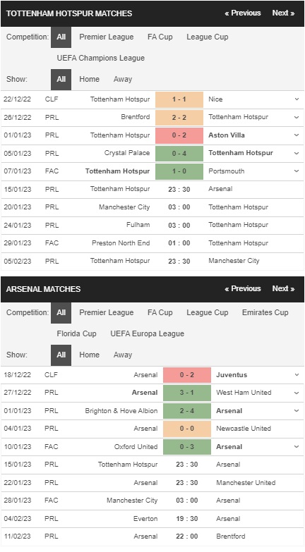 Prediksi Tottenham vs Arsenal 23:30 pada 15 Januari – Taruhan Premier League