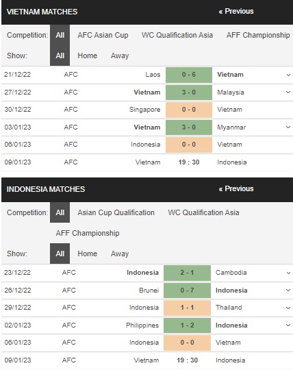 Prediksi Vietnam vs Indonesia 19:30 pada 9 Januari – Taruhan Piala AFF