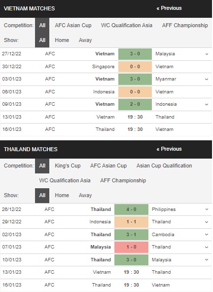 Prediksi Vietnam vs Thailand 19:30 pada 13 Januari – Taruhan Piala AFF