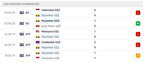 Prediksi Cambodia vs Myanmar 19h00 07/05 Mei Seagames 32