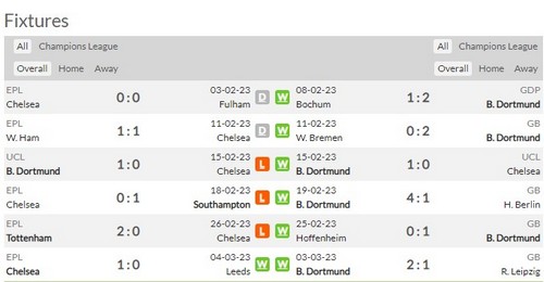 Prediksi Chelsea vs Dortmund 03h00 08 Maret Liga Champions