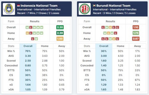 Prediksi Indonesia vs Burundi 06h00 on March 25 Friendly