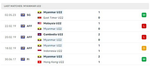 Prediksi Indonesia vs Myanmar 16:00 pada 04/05 Seagames 32