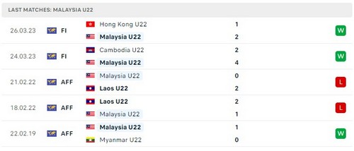 Prediksi Malaysia vs Laos 19:00 tanggal 3 Mei Seagames 32