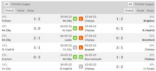 Prediksi Man City vs Chelsea 22:00 pada 21 Mei Premier League