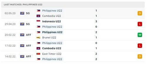 Prediksi Philippines vs Timor Leste 19h00 pada 04/05 Seagames 32