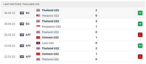 Prediksi Thailand vs Laos 16h00 pada 08/05 Seagames 32