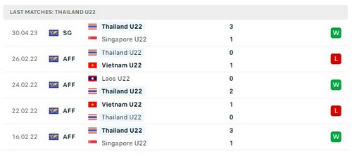 Prediksi Thailand vs Malaysia 16:00 pada 6 Mei Seagames 32