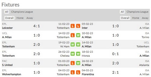 Prediksi Tottenham vs AC Milan 03h00 on 09/03 Champions League