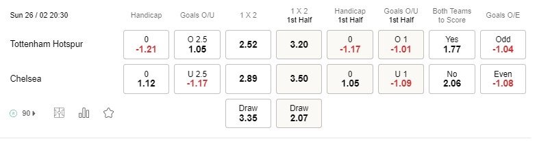 Prediksi Tottenham vs Chelsea 20:30 pada 26 Februari Premier League