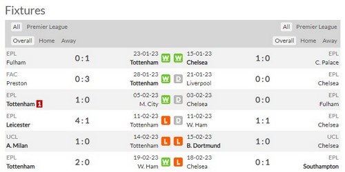 Prediksi Tottenham vs Chelsea 20:30 pada 26 Februari Premier League