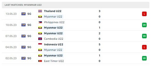 Prediksi U22 Myanmar vs U22 Vietnam 16:00 pada 16 Mei Seagames 32