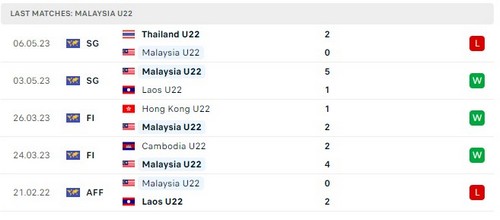 Prediksi Vietnam vs Malaysia 19h00 pada 08/05 Seagames 32