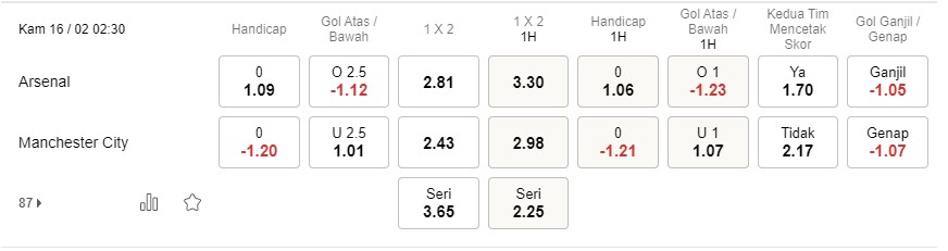 Prediksi Arsenal vs Manchester City 02h30 pada 16 Februari Premier League
