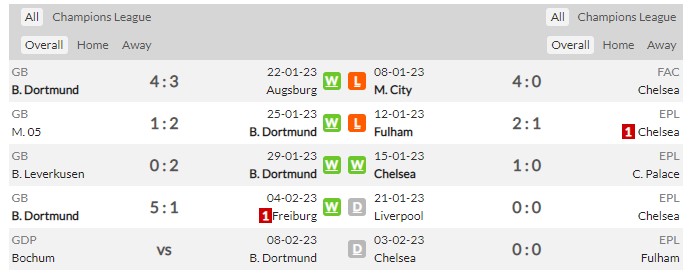 Prediksi Dortmund vs Chelsea 03h00 16/02 Champions League