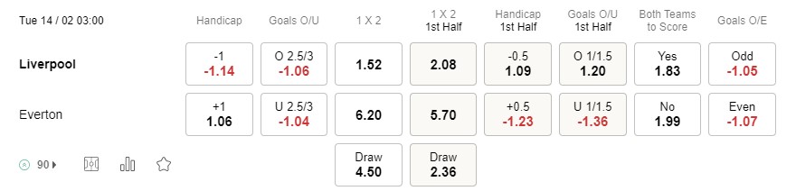 Prediksi Liverpool vs Everton 03:00 pada 14 Februari EPL