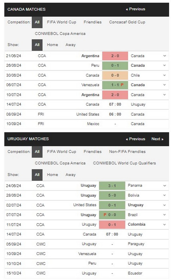 Prediksi Canada vs Uruguay 07:00 14 Juli Copa America 2024 - Perebutan Juara 3
