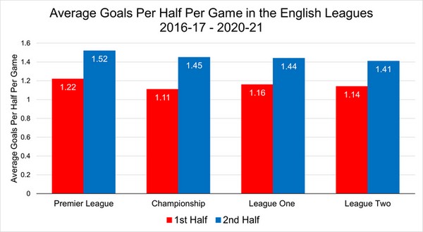 Menggunakan Statistik Gol Babak Kedua untuk Bertaruh Atas/Bawah