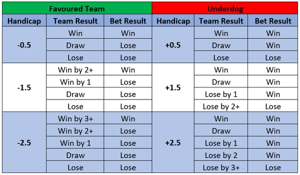 Jenis Umum Taruhan Asian Handicap dan Cara Membacanya